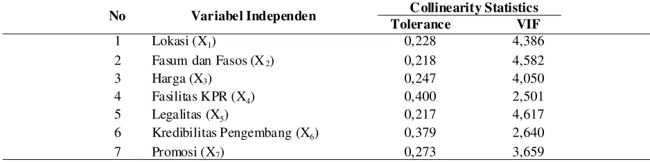 Tabel 5. Uji Multikolinearitas