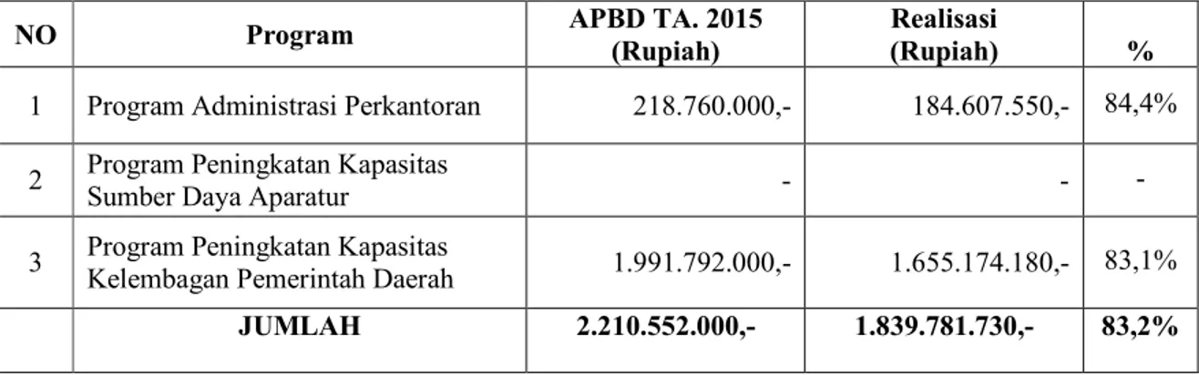 Tabel Anggaran Biro TA. 2015  