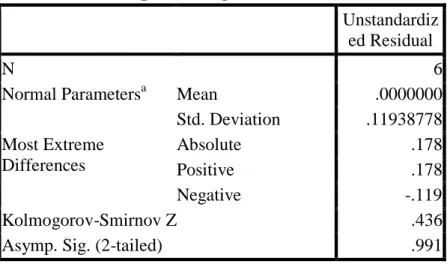 Tabel 4.5  Hasil Uji Normalitas  One-Sample Kolmogorov-Smirnov Test 