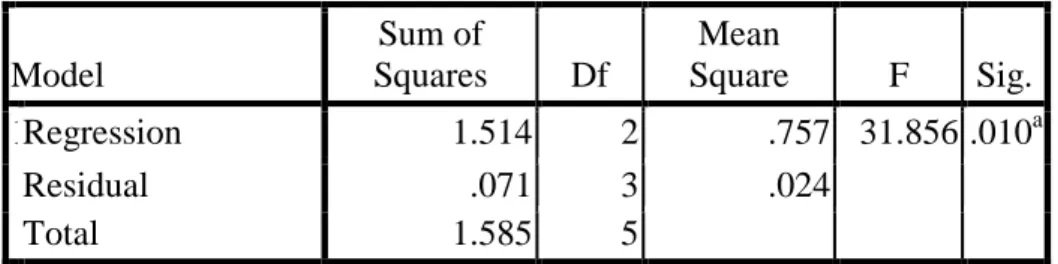 Tabel 4.11  Uji F Simultan  ANOVA b Model  Sum of  Squares  Df  Mean  Square  F  Sig.  1 Regression  1.514  2  .757  31.856 .010 a Residual  .071  3  .024   Total  1.585  5  