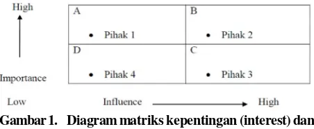 Gambar 1. Diagram matriks kepentingan (interest) dan