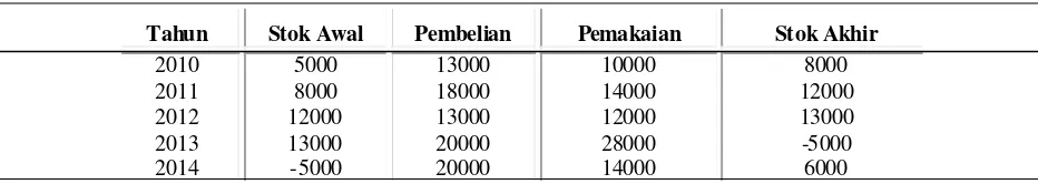 Tabel 1. Perkembangan Pembelian dan Pemakaian Droop Wire (DW.1X2/06 mm) pada Kandatel Ambon Tahun 2010–2014 (dalam meter) 