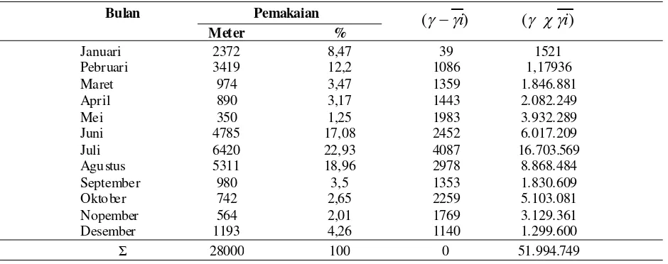 Tabel 3. Data Pemakaian Droop Wire (DW, IX2/06mm) pada Tahun 2013