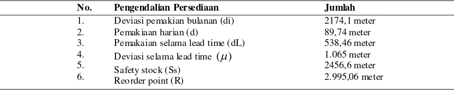Tabel 4. Varians, Safety Stock dan Reorder Point pada Kandatel Ambon (dalam meter)