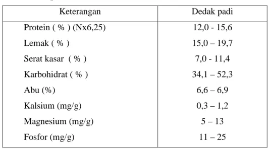 Tabel 2.5.6 Komposisi kimia dari Dedak Padi 