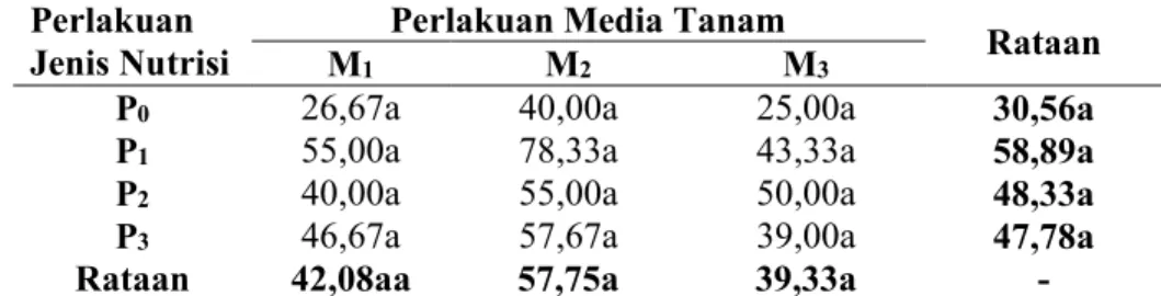 Tabel 16  Interaksi  kedua perlakuan terhadap parameter berat sawi per plot (gr)  Perlakuan 