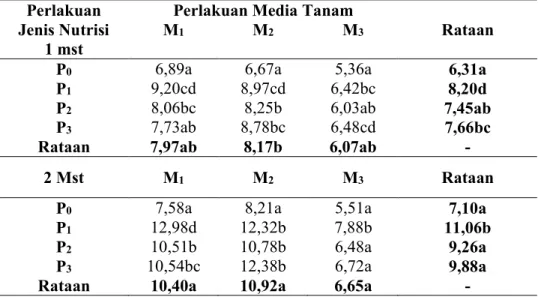 Tabel 3  Interaksi kedua perlakuan terhadap parameter  tinggi tanaman pada umur 1 mst, 2  mst, 3 mst dan 4 mst (cm)
