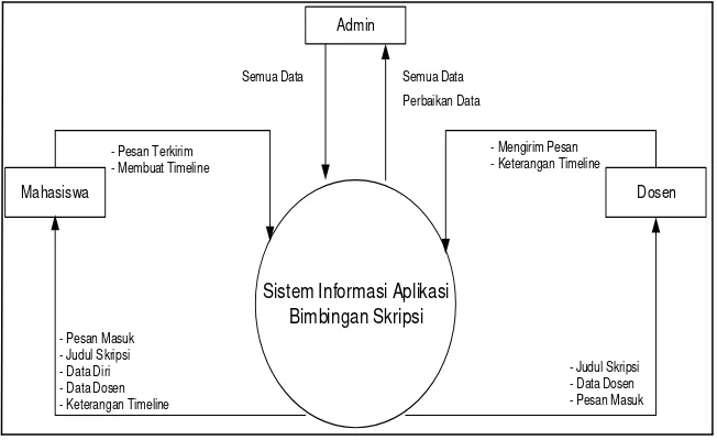 Gambar 3.3.5. Data Flow Diagram 