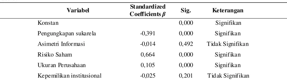 Tabel 3.Variabel Standardized 