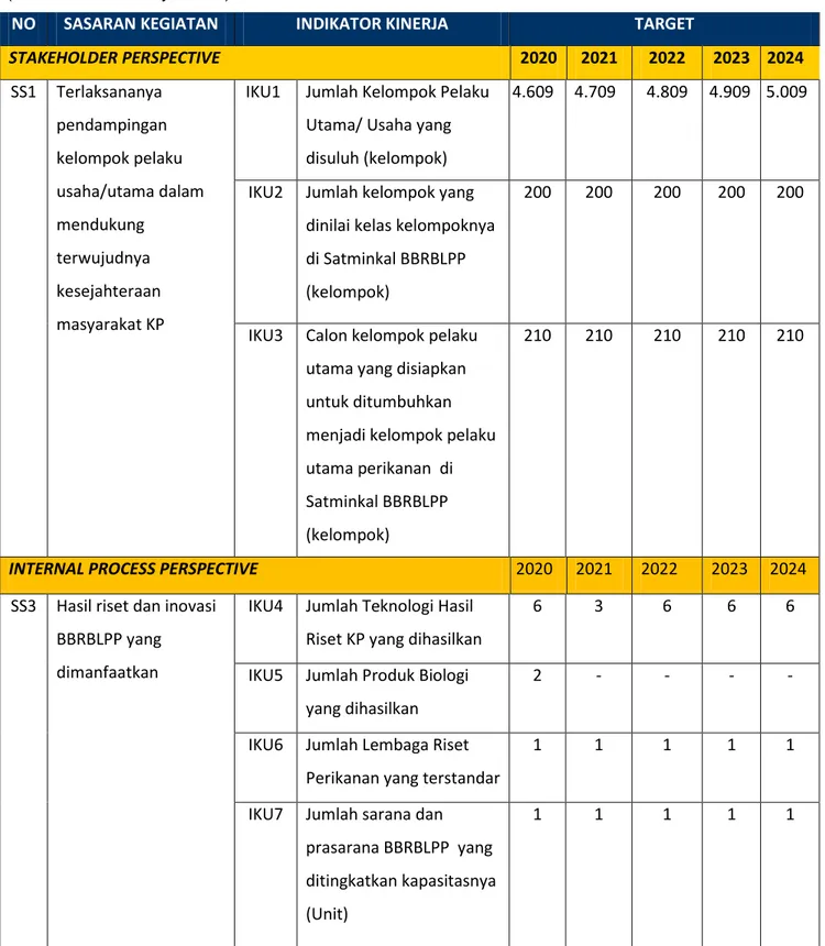Tabel 1. Sasaran Strategis dan  Indikator Kinerja Utama BBRBLPP TA 2020 - 2024   (IKU Riset dan Penyuluhan) 
