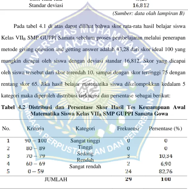 Tabel  4.1 Statistik  Skor  Hasil  Tes  Kemampuan  Awal  Matematika  Siswa Kelas VII B SMP GUPPI Samata Kabupaten Gowa