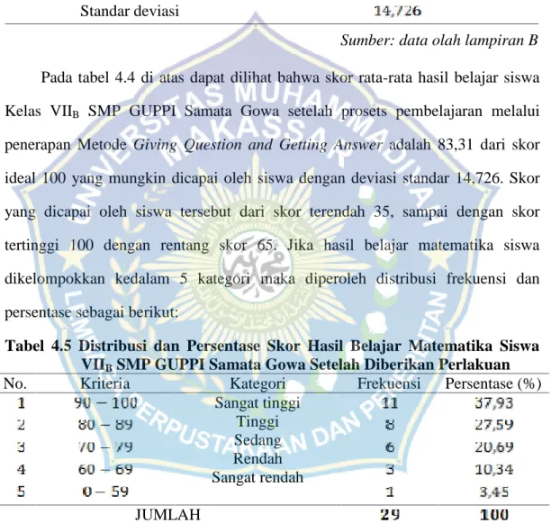 Tabel  4.4 Statistik  Skor  Hasil  Belajar  Matematika  Siswa  Kelas VII B SMP GUPPI Samata Gowa Setelah Diberikan Perlakuan