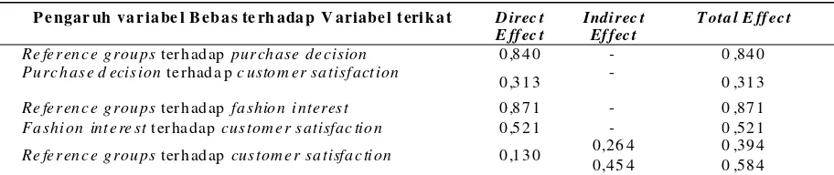 Tabel 2.Pengaruh variabel Bebas terhadap V ariabel terikat 