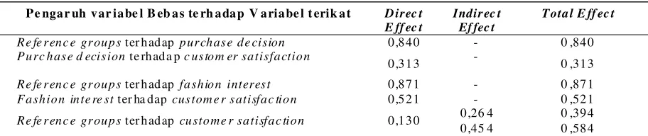 Tabel 2.Pengaruh variabel Bebas terhadap V ariabel terikat 