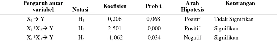Tabel 3. Hasil Moderate Regression Analysis (MRA)