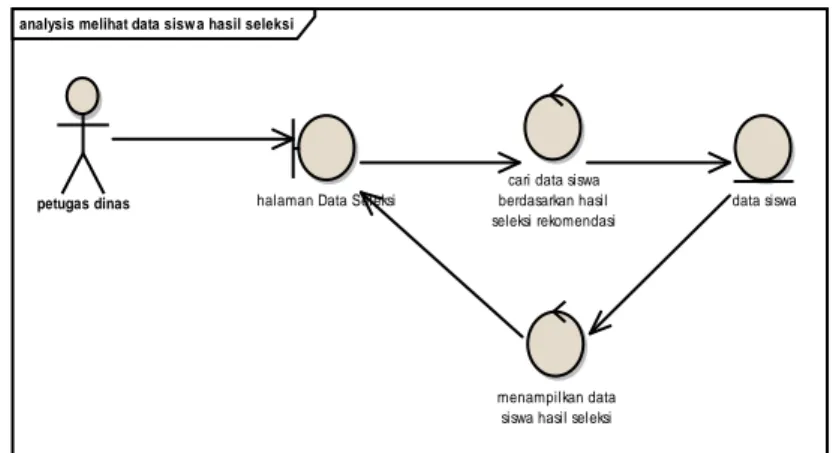 Gambar 13. Robustness Diagram–Melihat Data Siswa Hasil Seleksi 