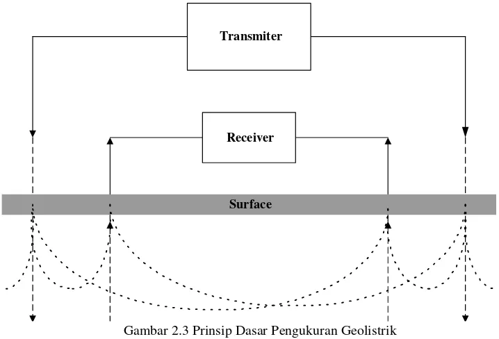 Gambar 1. Prinsip Dasar Penelitian GeolistrikGambar 2.3 Prinsip Dasar Pengukuran Geolistrik 