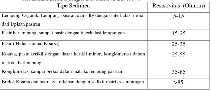 Tabel 4.1. Nilai Resistivitas untuk sediment subpermukaan di cekungan Bandung 