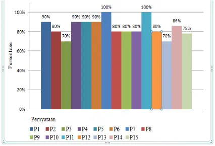 Gambar 22  Prosentase 2 responden 