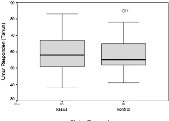 Grafik 5.1  Boxplot Umur Responden 