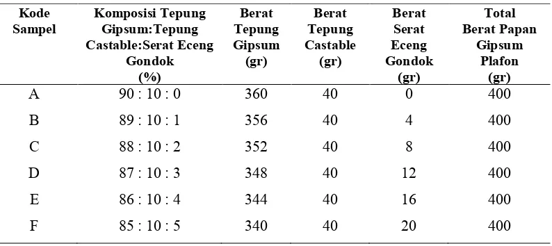 Tabel 4.1 Komposisi Pembuatan Papan Gipsum Plafon 