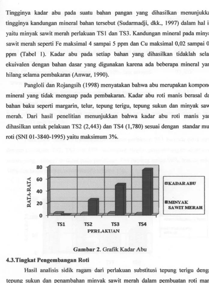 Gambar 2. Grafik Kadar Abu  4.3.Tingkat Pengembangan Roti 