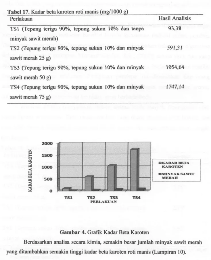 Tabel 17. Kadar beta karoten roti manis (mg/lOOO g) 