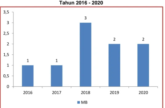 Gambar IV.15 terlihat bahwa dalam 5 (lima) tahun terakhir  kasus  penderita  Kusta  masih  tetap  ada