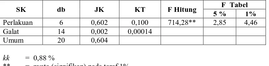 Tabel  5.  Data Hasil Pengukuran Kadar Abu (%) Pada Nata de Watermelonskin 