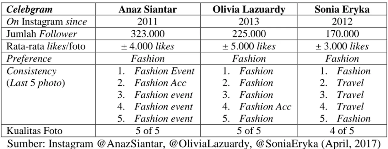 Tabel 1.1 Perbandingan Celebgram 