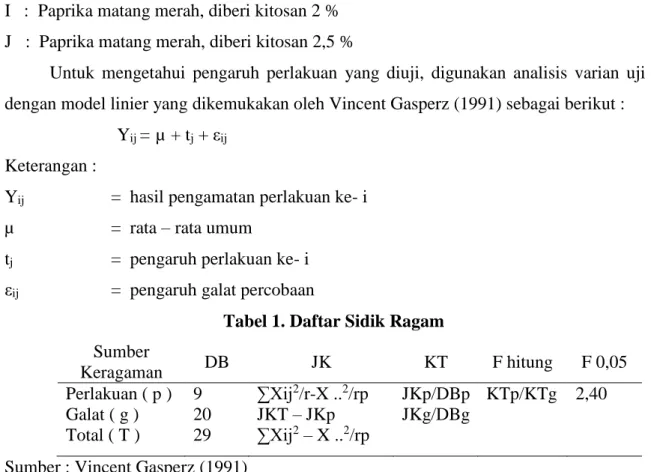 Tabel 1. Daftar Sidik Ragam  Sumber  Keragaman  DB  JK  KT  F hitung  F 0,05  Perlakuan ( p )  Galat ( g )  9  20  ∑Xij 2 /r-X .