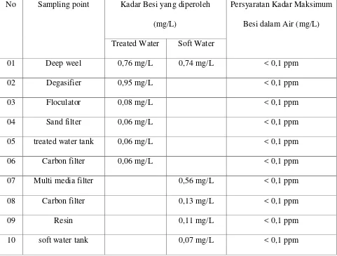 Tabel 4.1. Hasil pemeriksaan sampel Treated Water dan Soft Water di Laboratorium PT 