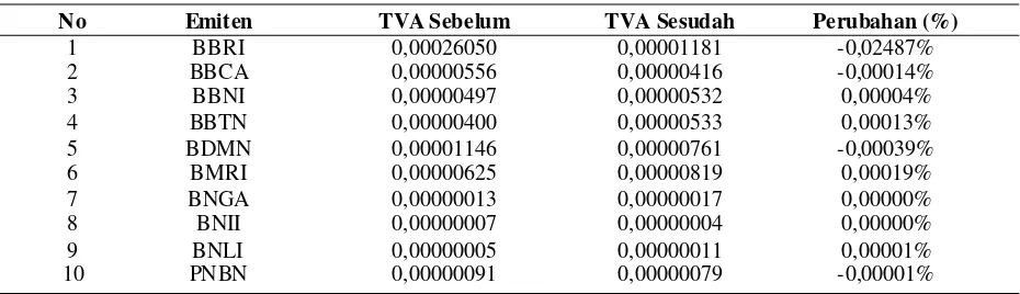 Tabel 1. Rata-Rata Volume Perdagangan Sebelum Dan Sesudah Kebijakan LTV Tahun 2012
