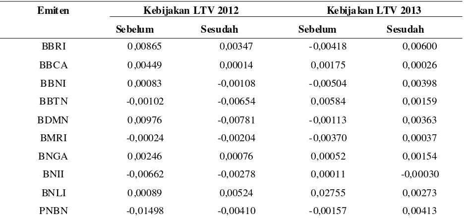 Tabel 3. Rata-Rata Abnormal Return Sebelum dan Sesudah Kebijakan Pembatasan LTV