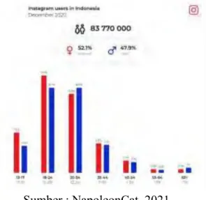 Gambar 1.1 Pengguna Instagram di Indonesia Oktober 2020 