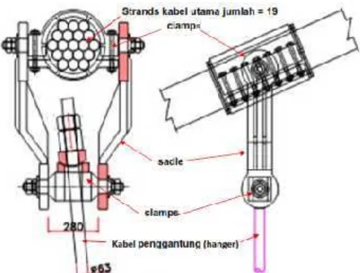 Gambar 11. Gambar alat sambung kabel penggantung ke kabel utama