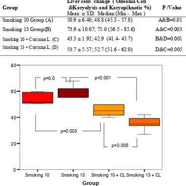 Table 3. Liver cells  change on study groups (n=24) 