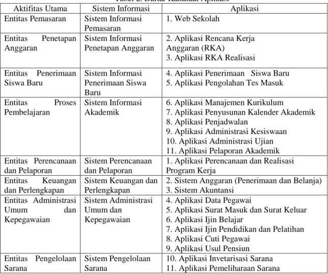 Tabel 2. Daftar Kandidat Aplikasi 