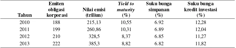 Tabel 1. Perkembangan Obligasi Korporasi