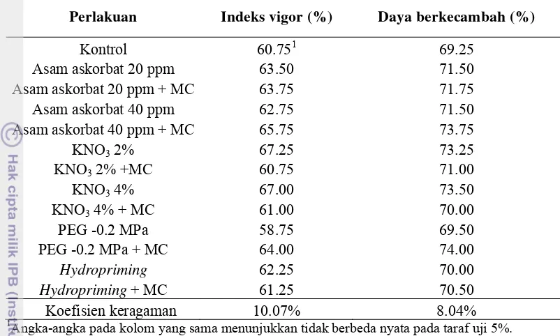 Tabel 6  Pengaruh perlakuan invigorasi terhadap indeks vigor dan daya berkecambah benih padi 