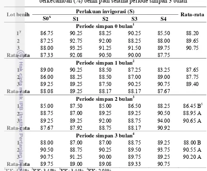 Tabel 10  Pengaruh perlakuan invigorasi dan lot benih terhadap daya berkecambah (%) benih padi selama periode simpan 3 bulan 