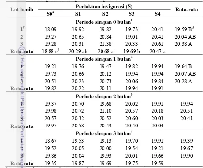 Tabel 11  Pengaruh perlakuan invigorasi terhadap kecepatan tumbuh (% etmal-1) benih padi selama periode simpan 3 bulan 