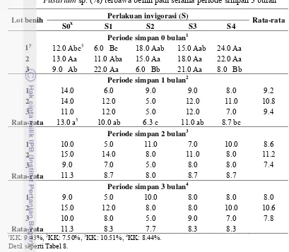 Tabel 13  Pengaruh perlakuan invigorasi dan lot benih terhadap infeksi cendawan Fusarium sp