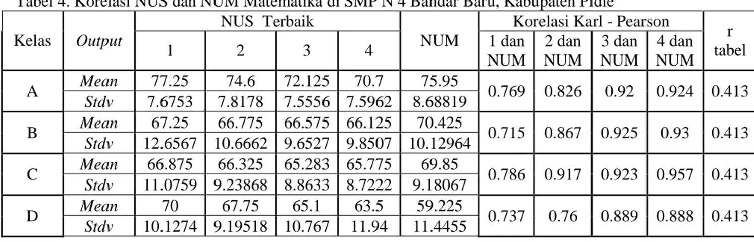 Tabel 5. Pre-Post Test dari Baseline dan Follow Up Survey MGMP Matematika SMP/MTs  di Kabupaten Pidie