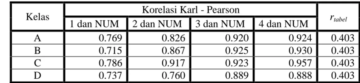 Tabel  6  data  crosstab  memberikan  penjelasan  bahwa  kelas  D  korelasinya  lebih  kecil  dari pada kelas A, B dan C