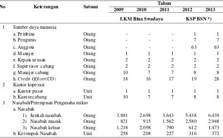 Tabel 1. Perkembangan Kinerja Organisasi LKM Bina Swadaya/KSP Bina Swadaya Nusantara lIma Tahun Terakhir(tahun 2009–2013)