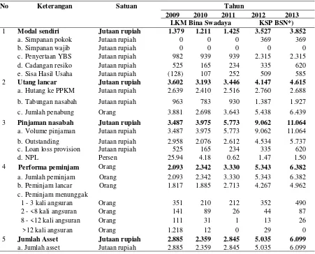 Tabel 2. Perkembangan Kinerja Keuangan LKM Bina Swadaya/KSP Bina Swadaya Nusantara lima tahun terakhir(tahun 2009–2013)