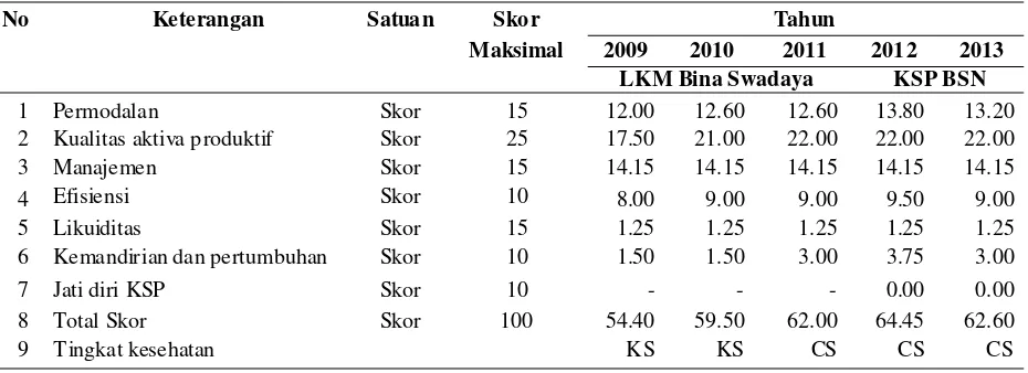 Tabel 3. Perkembangan tingkat kesehatan LKM Bina Swadaya/KSP Bina Swadaya Nusantara lima tahun terakhir(2009 – 2013) model Koperasi Simpan Pinjam