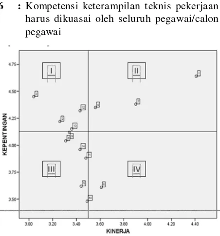 Gambar 8. Analisis Kepentingan dan Kinerja (IPA)