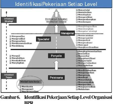 Gambar 6. Identifikasi Pekerjaan Setiap Level Organisasi